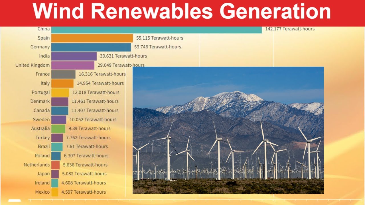 Wind Renewables Generation by Country YouTube