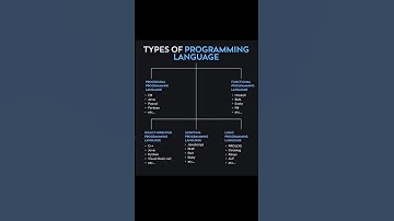 Types Of Programming Languages #programming #language #youtuber #shortvideo #type #ytshorts #shorts