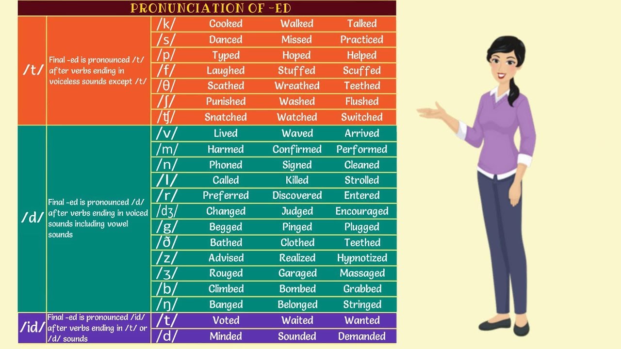 Ed Pronunciation Chart