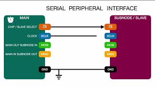 SPI wiring - What is SPI - How to serial peripheral interface