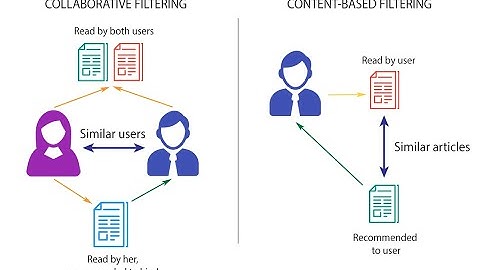 Advanced ML basics | Topic Modeling | Recommendation Systems | Collaborative & Content based | DS