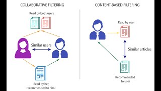 Advanced ML basics | Topic Modeling | Recommendation Systems | Collaborative & Content based | DS
