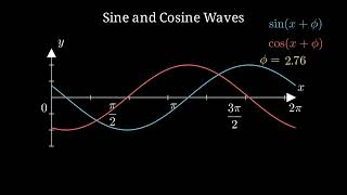 Visualizing Phase Shifts in Sine and Cosine Waves
