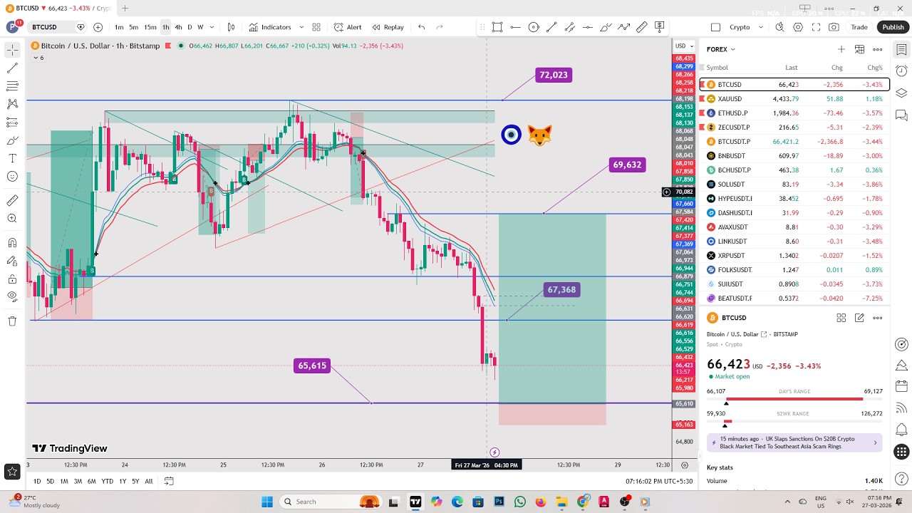 Crypto Live Trading || Live Bitcoin Trading 29 MAR 2026 || #crypto # ...