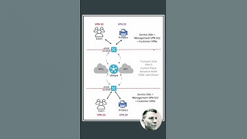 SD-WAN Service Side transport #shorts #cisco #sdwan #viptela #network