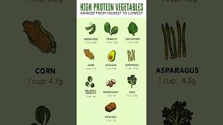 High protein vegetables ranked from highest to lowest  #shorts #shortsvideo #healthyfood #protein