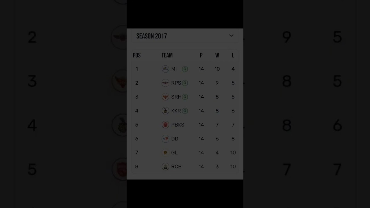 "Complete IPL Points Table & Qualified Teams List for All Seasons | [2008-2023] | Must-Watch!"