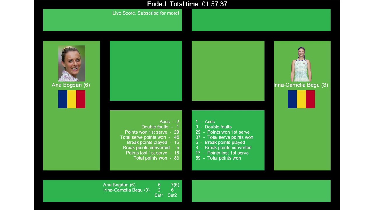 Tennis Score Live - Ana Bogdan vs