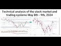 Technical analysis of the stock market bitcoin and trading systems may 8th  9th 2024