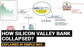 Silicon valley bank (SVB) crisis collapse explained in simple terms