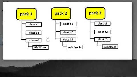 Learn Java in Hindi 28   Access Specifiers in Packages