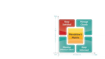Operations Management | Mendelow’s matrix |