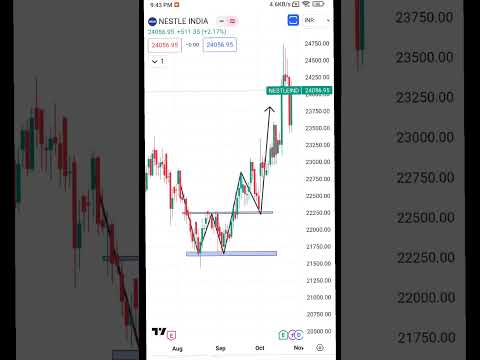 W Chart pattern (Double bottom) #chartpattern #chartpattern # 