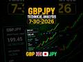 GBPJPY Forecast and Technical Analysis for July 30, 2026