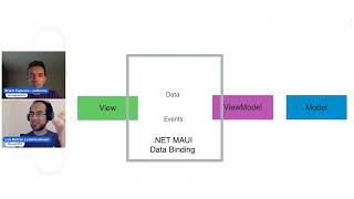 Efficient Data Binding with MVVM in .NET MAUI