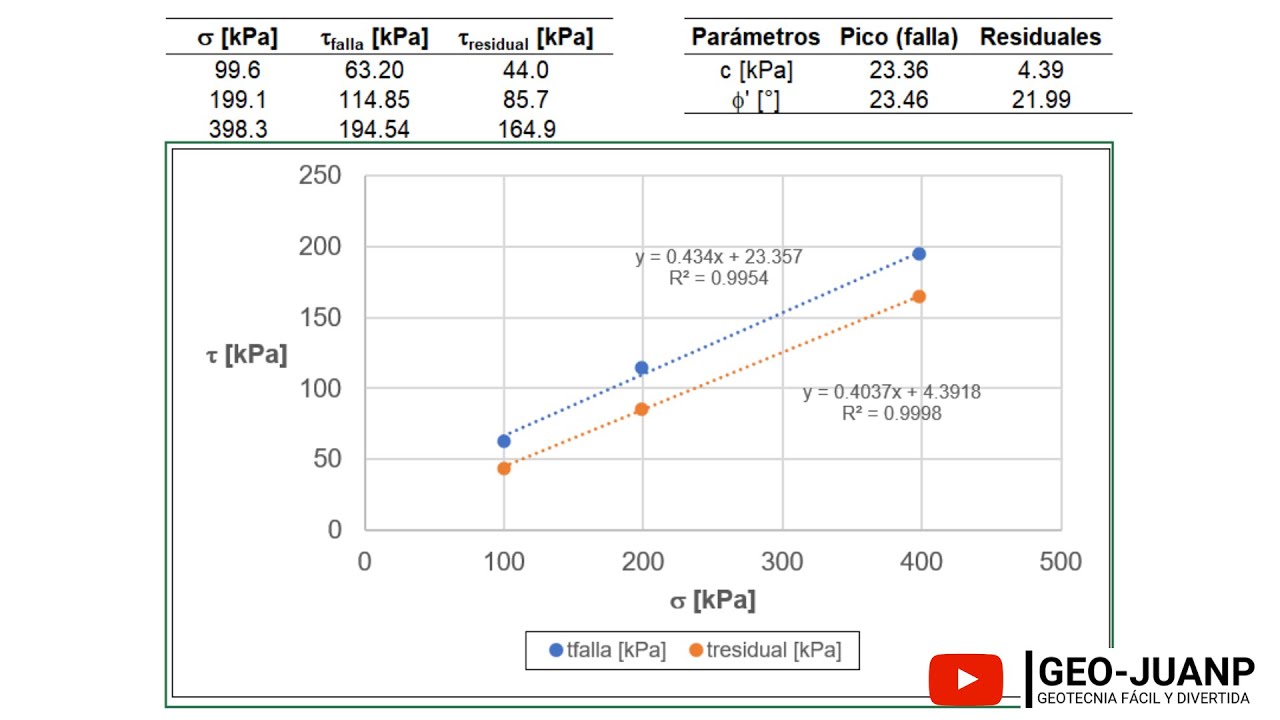 Cómo calcular el ensayo de corte directo - Curso Virtual Geotecnia
