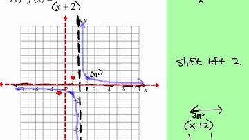 Parent Graph of Inverse Function: Transformation