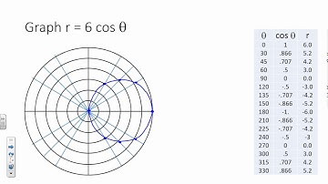 graphing polar equations