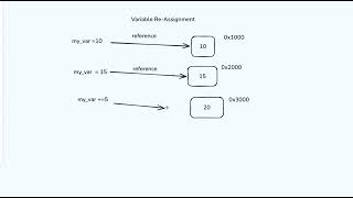 Part 3: Python Variables Changing? Here’s Why (Beginner Friendly) ,  Variable Re-Assignment