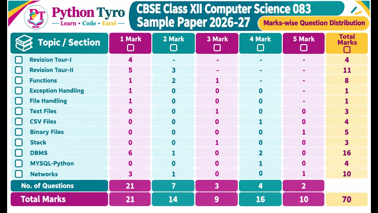 Computer Science Class 12 | Chapter Wise Weightage 2026 | CBSE 2026 ...