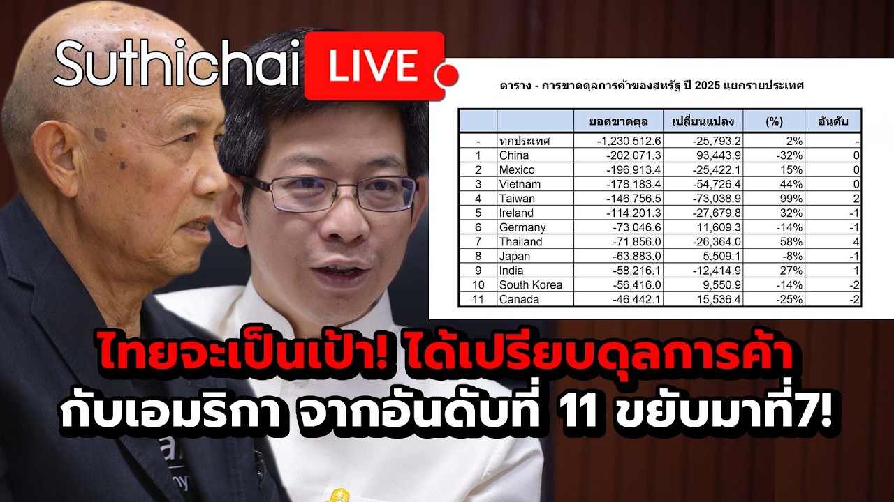 ไทยจะเป็นเป้า! ได้เปรียบดุลการค้ากับเอมริกา จากอันดับที่ 11 ขยับมาที่7! Suthichai live 25-2-69