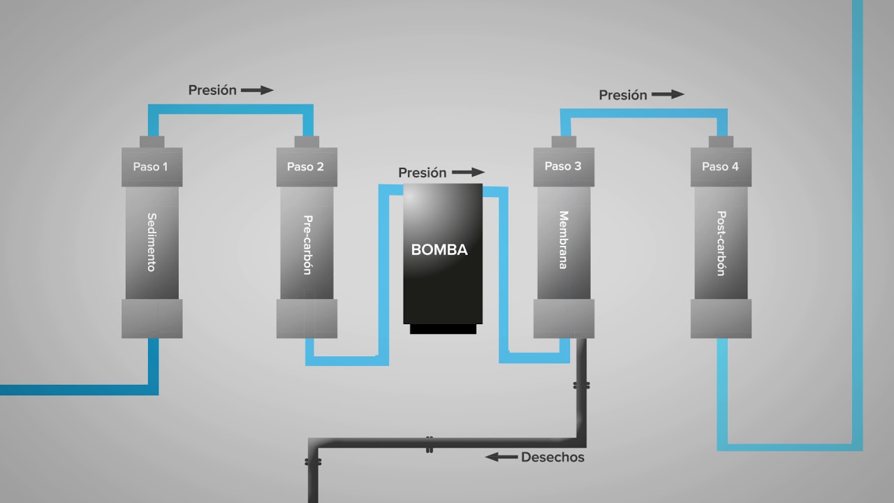 Filtros para osmosis inversa: tipos y funcionalidad