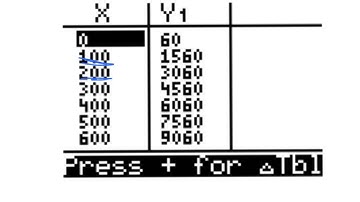Table and Table Set on TI 84