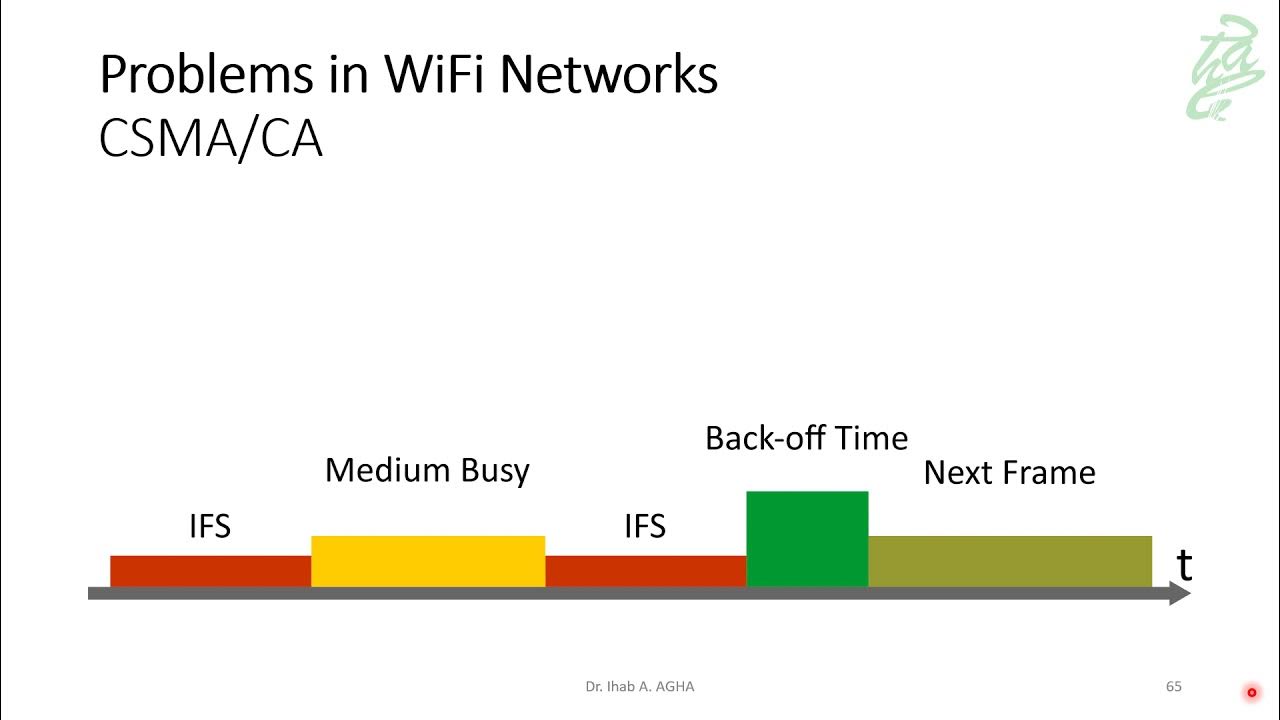 18 - Carrier Sense Multiple Access Collision Avoidance (CSMA/CA) - YouTube