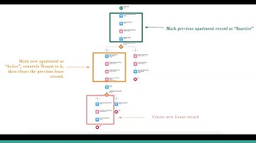 Salesforce Property Management App - Vacating Apartments with Screen Flow