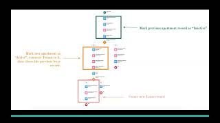 Salesforce Property Management App - Vacating Apartments with Screen Flow