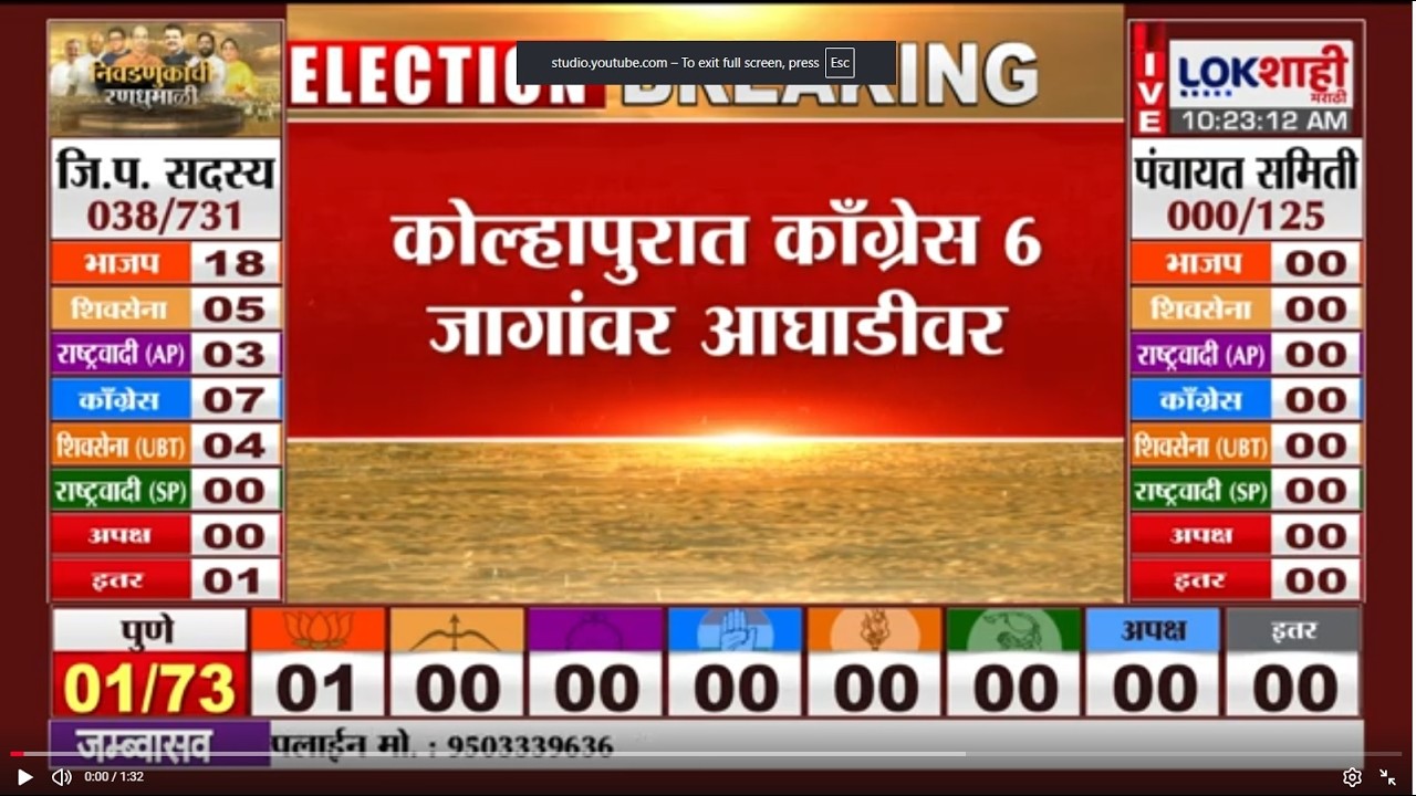 Kolhapur ZP Election Result | कोल्हापूरमध्ये काँग्रेस 6 जागांवर आघाडीवर, पाचगावमध्येही आघाडीवर