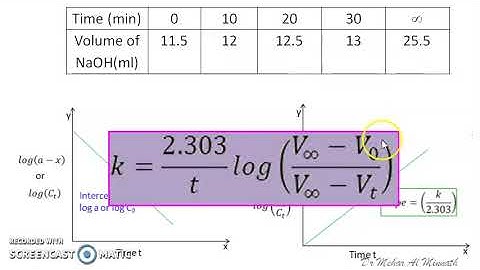 Kinetic study of Ester hydrolysis