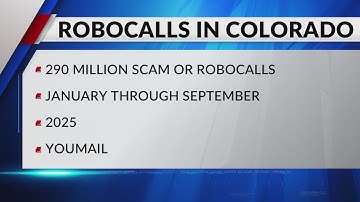 Colorado 4th in nation for robocalls; scam calls hit six-year high as companies fail to follow regul