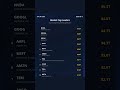 Market Cap Leaders | Stock Market Insights #Shorts