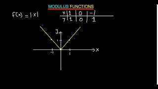 MODULUS FUNCTIONS