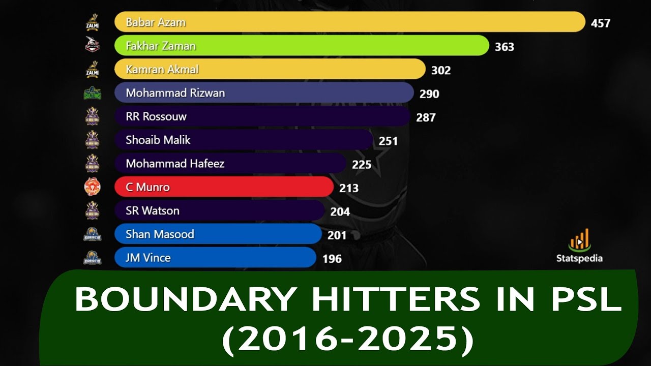 Most Boundaries by a Player in PSL (2016–2025) | All-Time PSL Batting Leaderboard