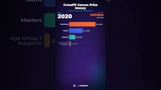 CrossFit Games Prize Money Growth (2007–2026) #rankkix #ranking #barchartrace