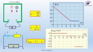 Electromagnetic induction - Solved problem (1)