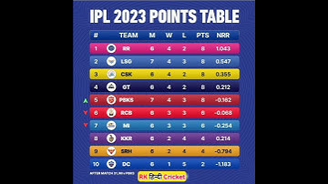 POINTS TABLE IPL 2023 #shorts #csk #kkr #rcb #mi #lsg #ipl #dc #srh #gt