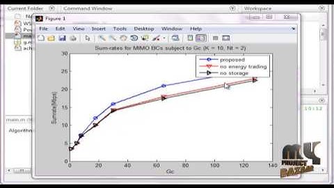 Weighted Sum-Rate Maximization for MIMO Downlink Systems | Final Year Projects 2016 - 2017