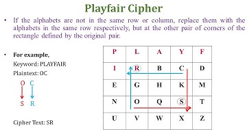 Playfair Cipher in network security | Playfair Cipher example | Playfair cipher encryption