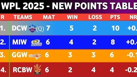 WPL Points Table 2025 - After MIW Vs UPW Match 16 || points table WPL 2025 || Delhi Kabaddi Adda