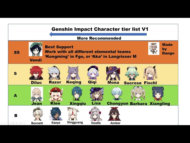 Genshin  Tier List Of Characters for December 2023 (Update 4.2