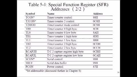 8051 Addressing Modes  - 8051 Microcontroller tutorial