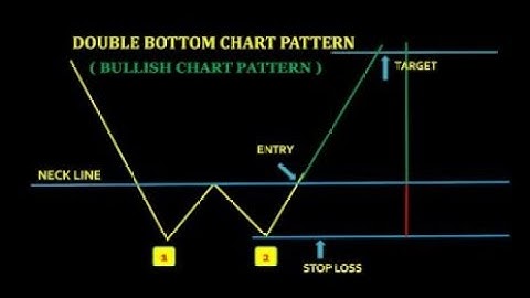 Double Bottom Trading | Ultimate Chart Patterns |