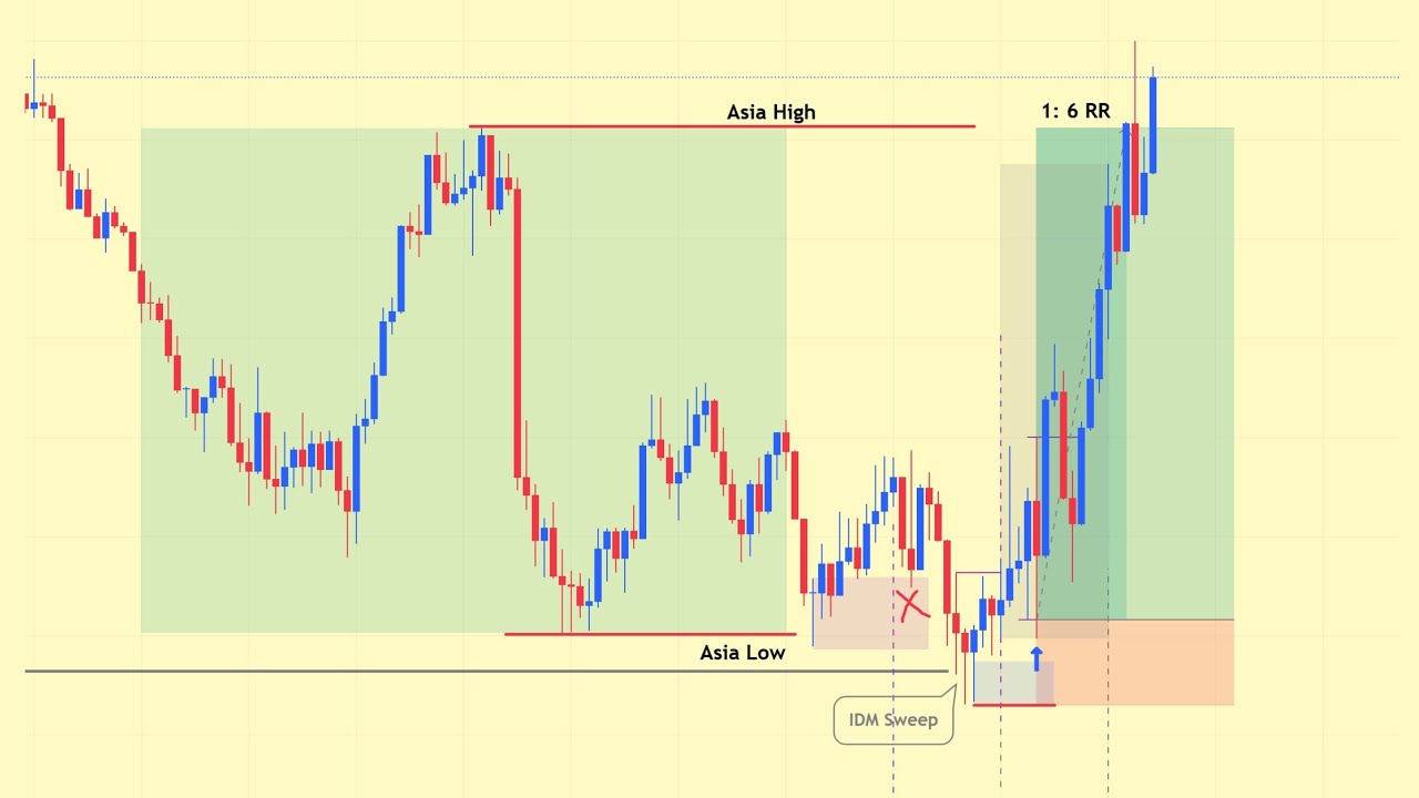 The Only Trading Model You’ll Ever Need - YouTube