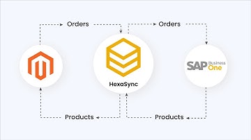 Magento SAP Business One Integration Demonstration