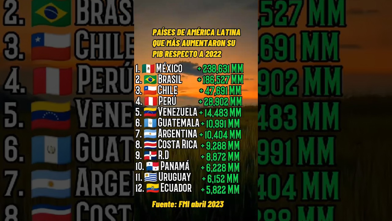 Países de América Latina que más aumentaron su PIB Respecto a 2022