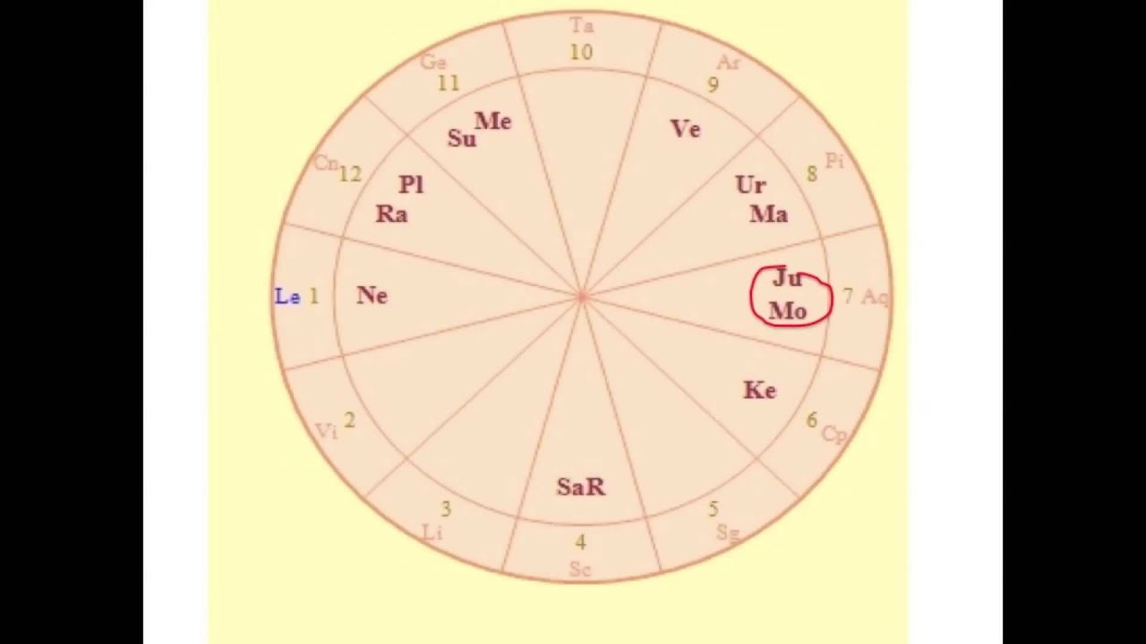 Marilyn Monroe Natal Chart