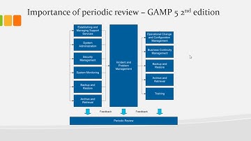 Periodic review in GAMP 5 2nd edition, periodic review GxP, periodic review, GAMP 5 maintenance